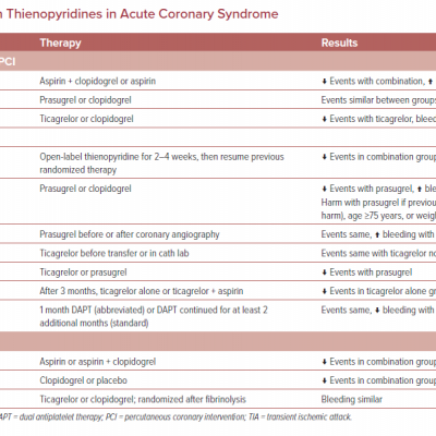 Studies with Thienopyridines in Acute Coronary Syndrome
