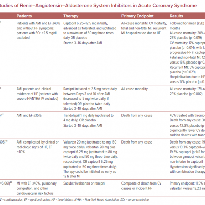 Studies of Renin–Angiotensin–Aldosterone System Inhibitors in Acute Coronary Syndrome