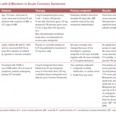 Studies with β-Blockers in Acute Coronary Syndrome